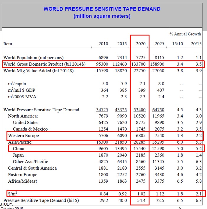 Tape demand 