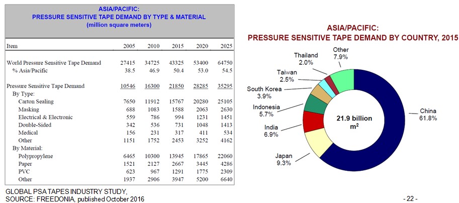 Asia Pacific PSA demand